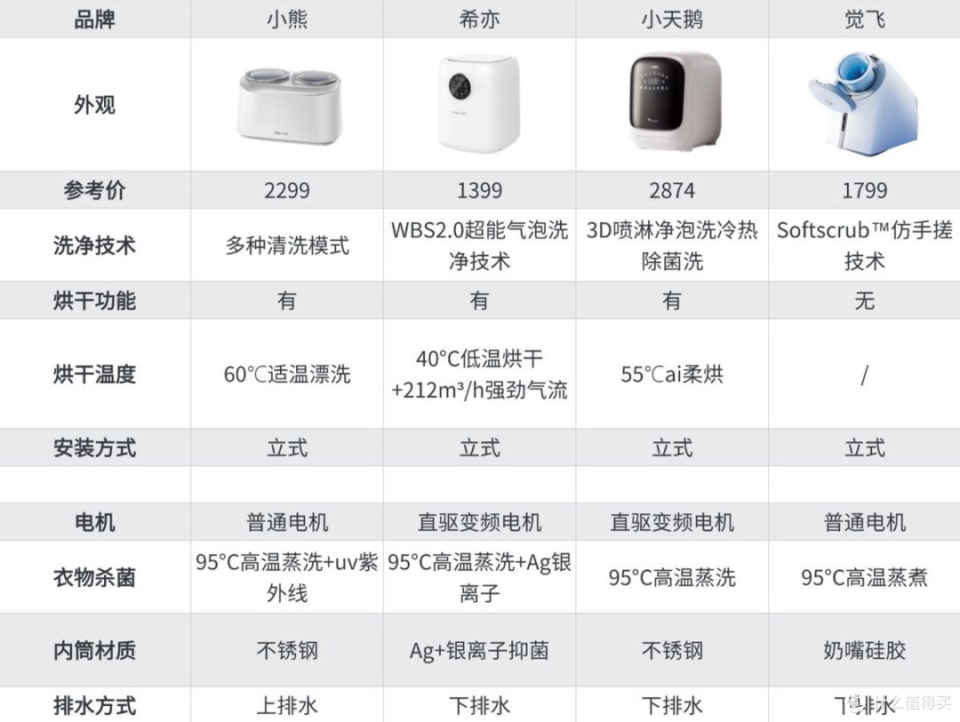 觉飞内衣洗衣机怎么样?希亦、小天鹅、觉飞等内衣洗衣机真实测评