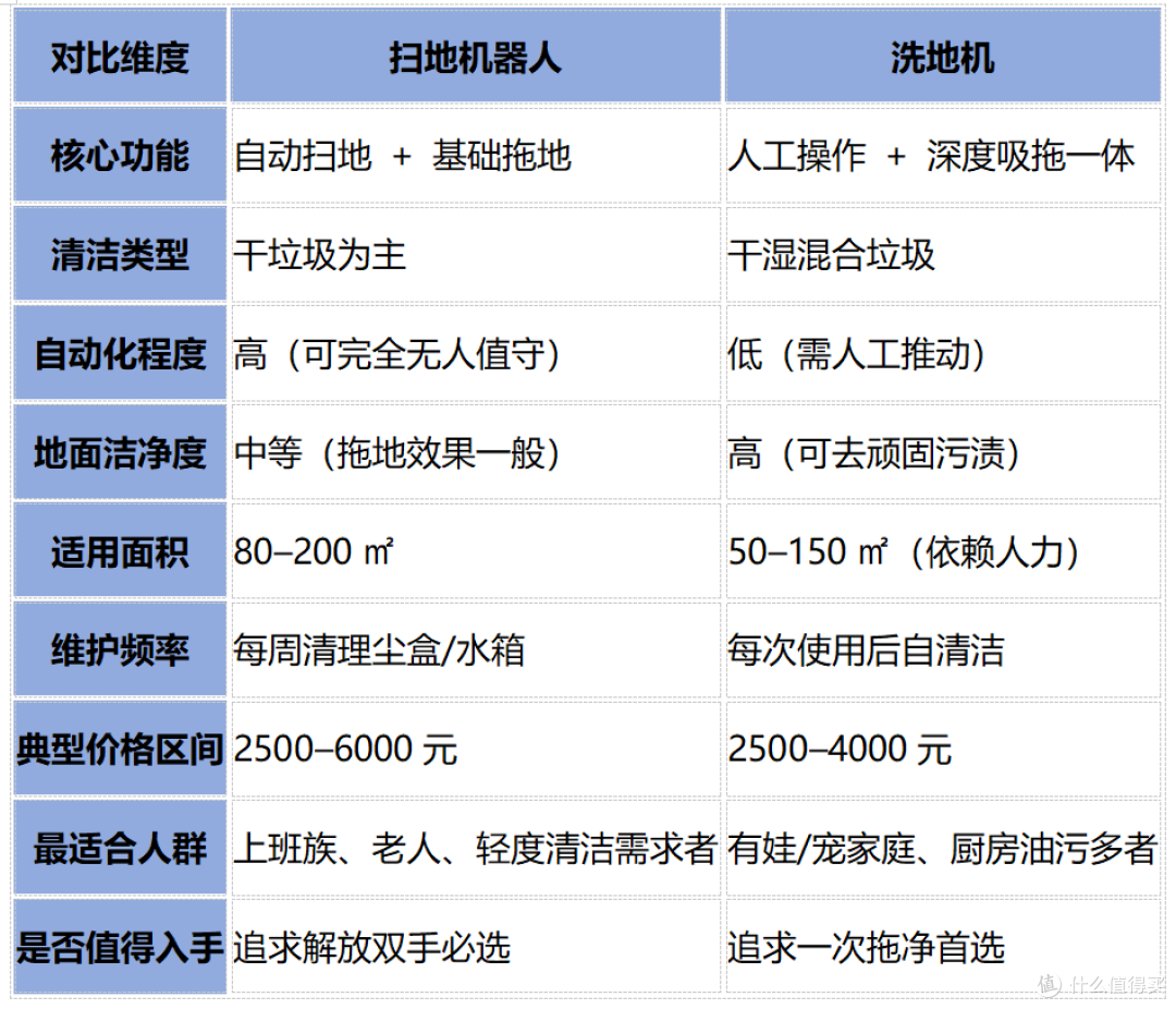 扫地机器人 vs 洗地机,哪个更实用?看完这篇你就知道该买谁了!