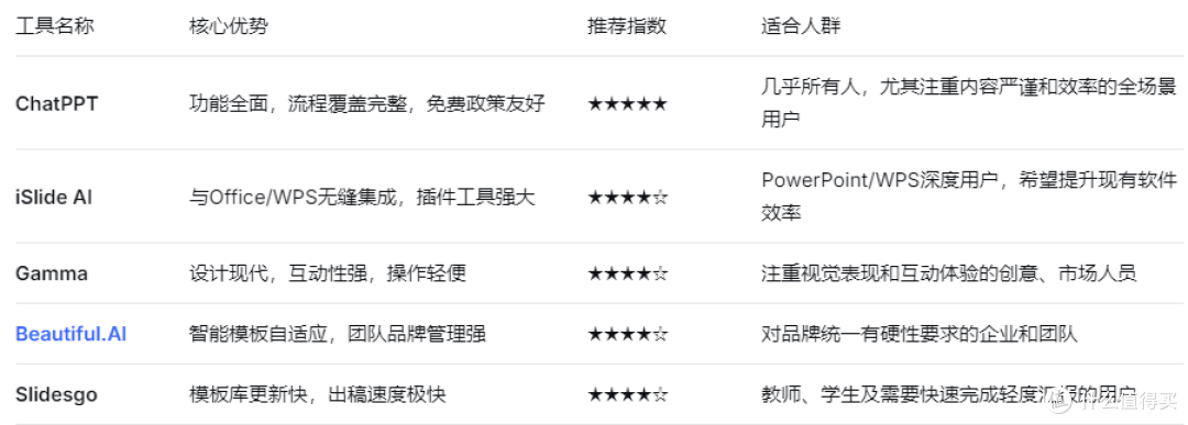 告别模板荒:这5款AI PPT生成工具,海量模板任你选
