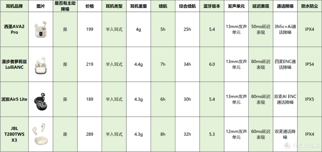 百元蓝牙耳机横评:西圣AVA2 Pro、JBL T280TWS X3、漫步者、泥炭