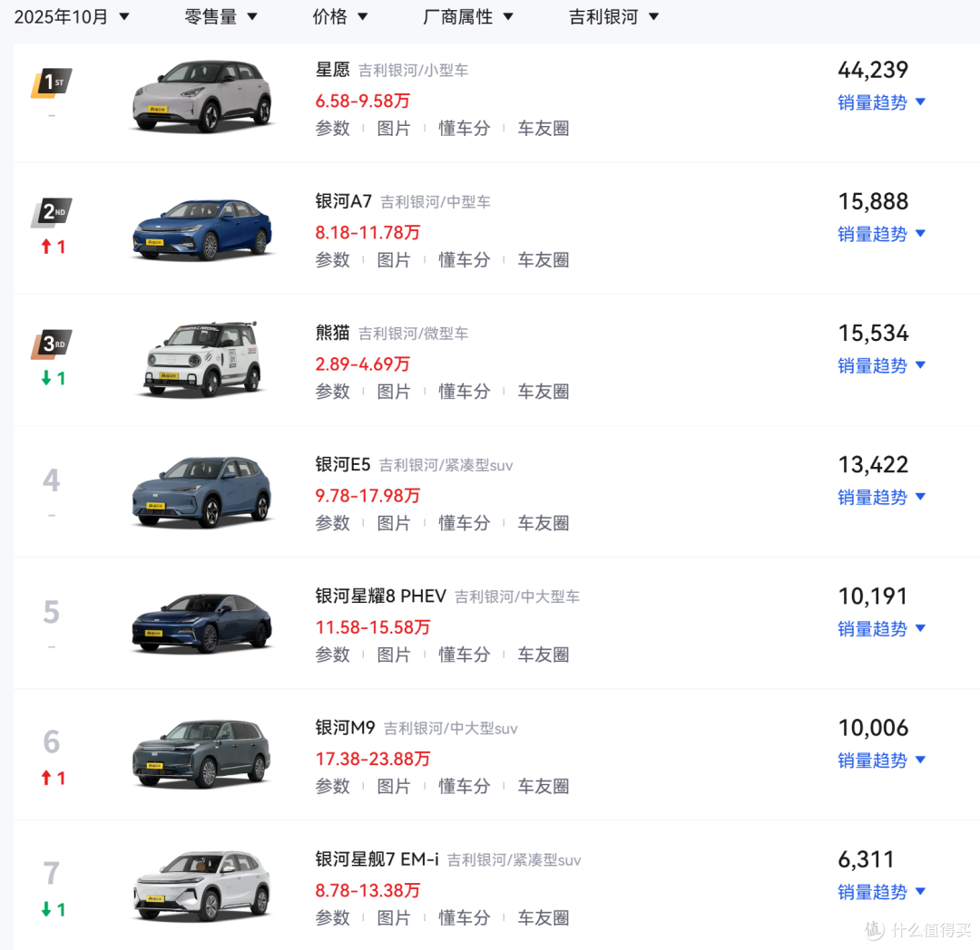 10.18万起！新款吉利银河星舰7 EM-i上市，135KM纯电+城区智驾！