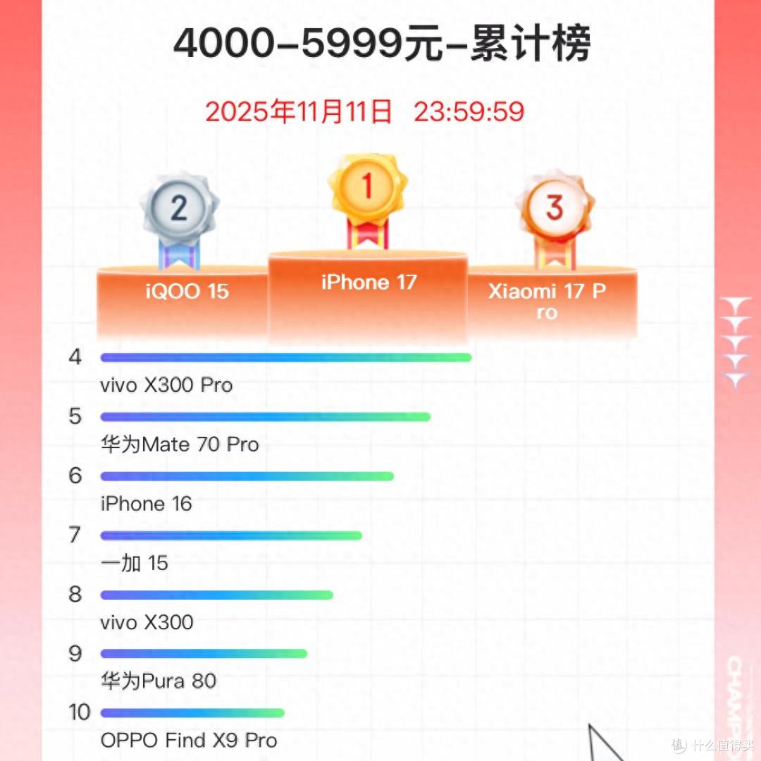 国内旗舰手机榜单更新,小米17Pro仅排第三,第一名遥遥领先