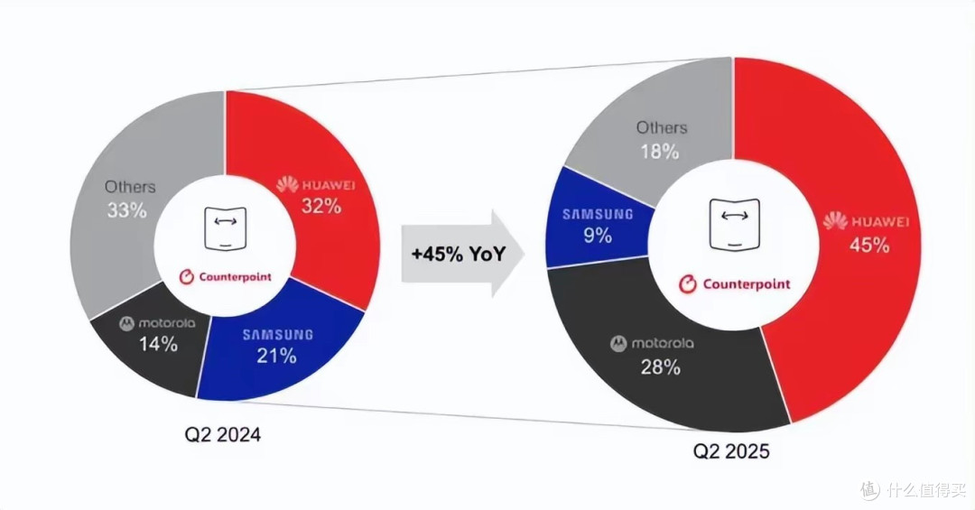 华为独占70%市场!国内折叠屏销量暴增45%,三星苹果为何落后了