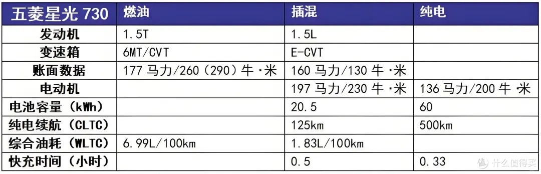 五菱造了台“别克GL8”,7.3万就配1.5T+侧滑门+大7座,锁定爆款