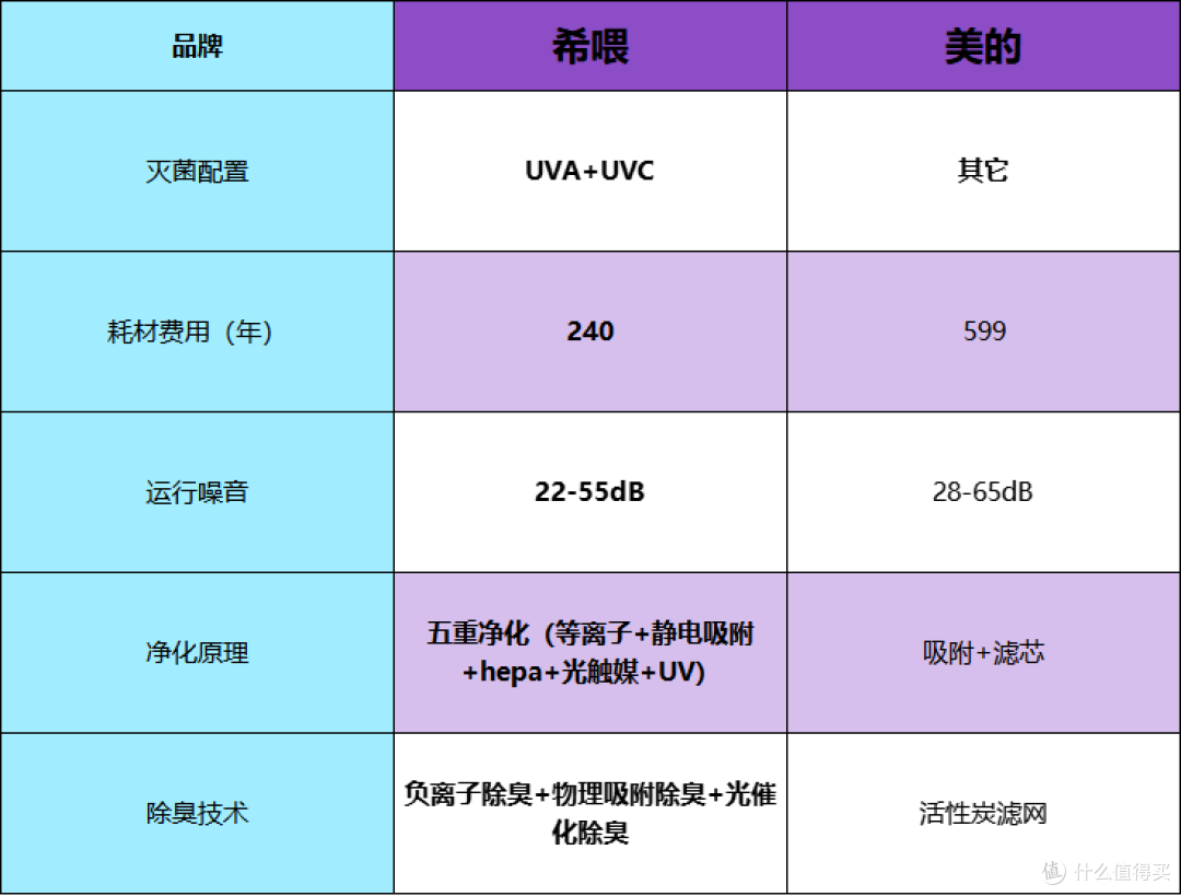 希喂和美的宠物空气净化器选哪种好?3个维度测评到底谁更值?