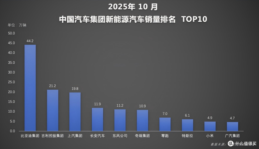10月新能源汽车新车销量首破50%,比亚迪领跑新能源赛道