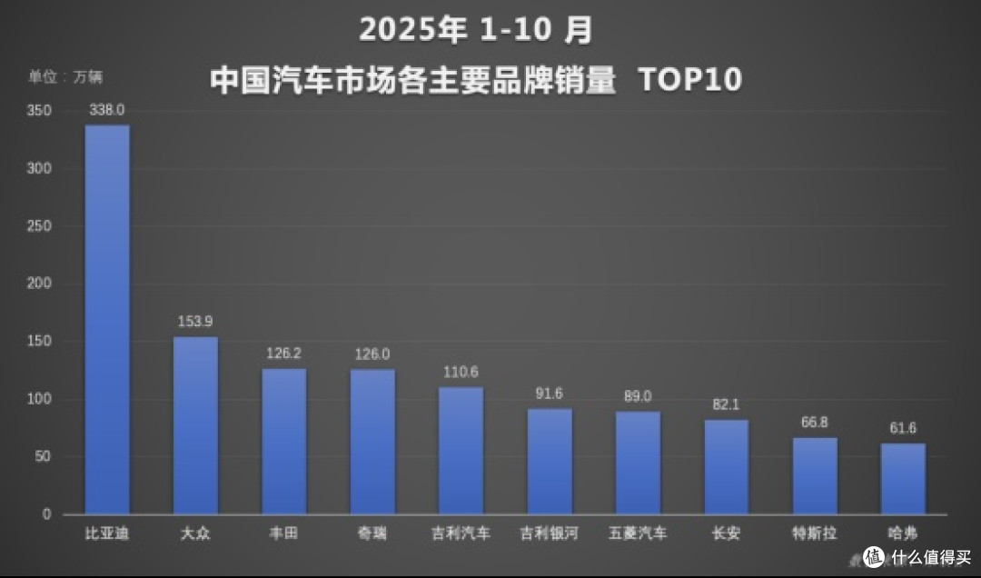 10月新能源汽车新车销量首破50%,比亚迪领跑新能源赛道