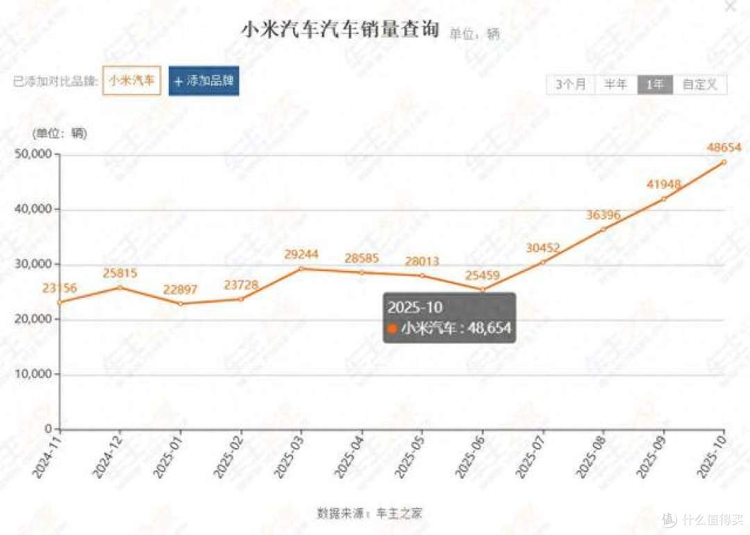 一辆车净赚6434元,雷军又创造了一个中国汽车史上新纪录