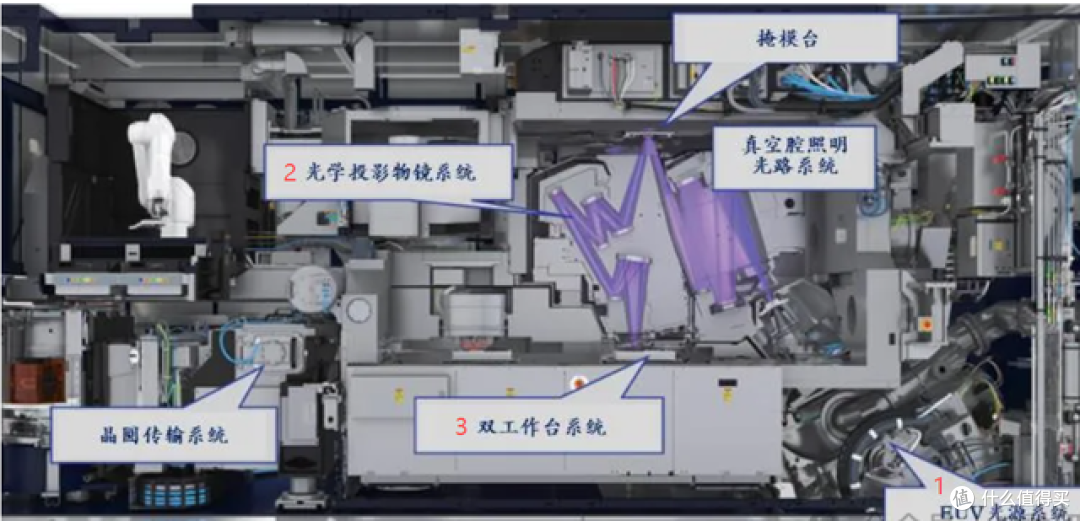 EUV光刻机3大核心,我们有一项最易攻克,也有一项最难攻克