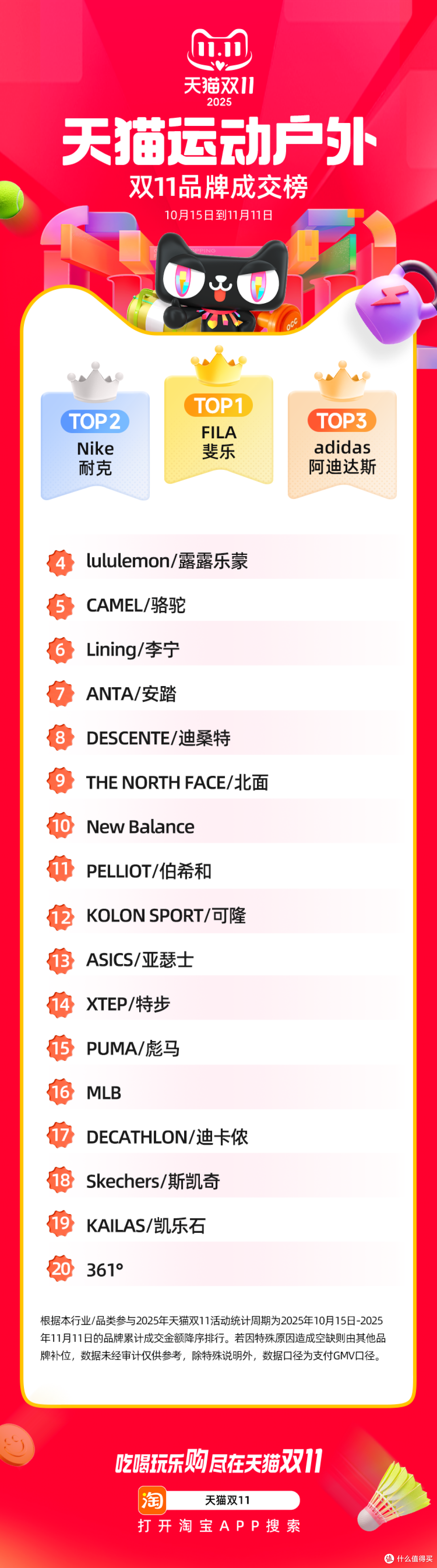 耐克五连冠终结,始祖鸟跌出榜单!今年双11运动户外圈突然变天