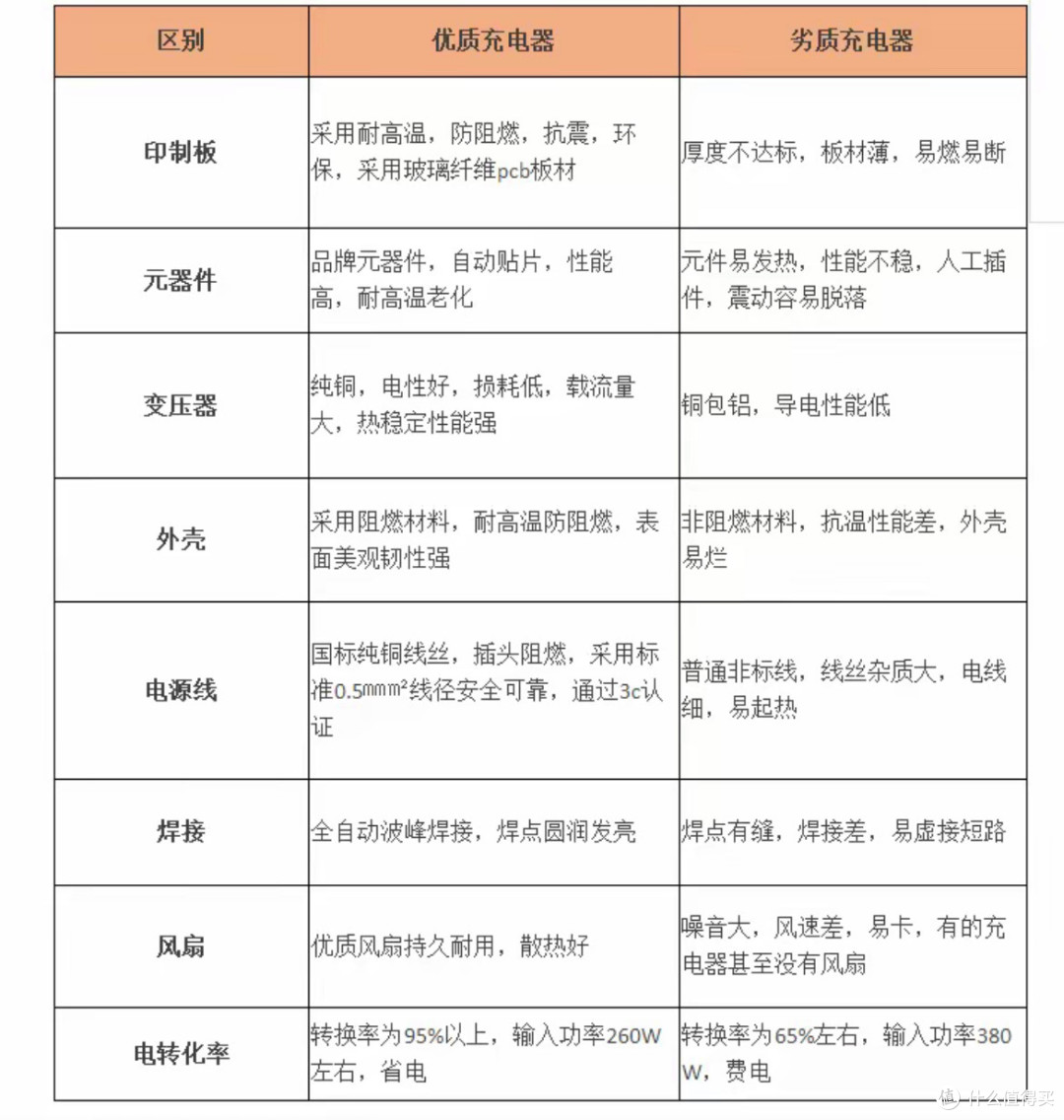 十几块与上百块充电头:差的不只是价格,更是安全与体验