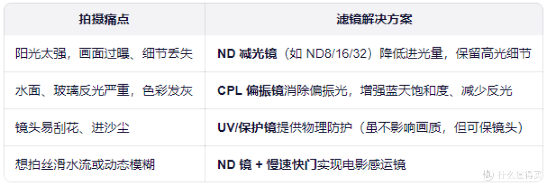 大疆运动相机的滤镜怎么选,真的有用吗?