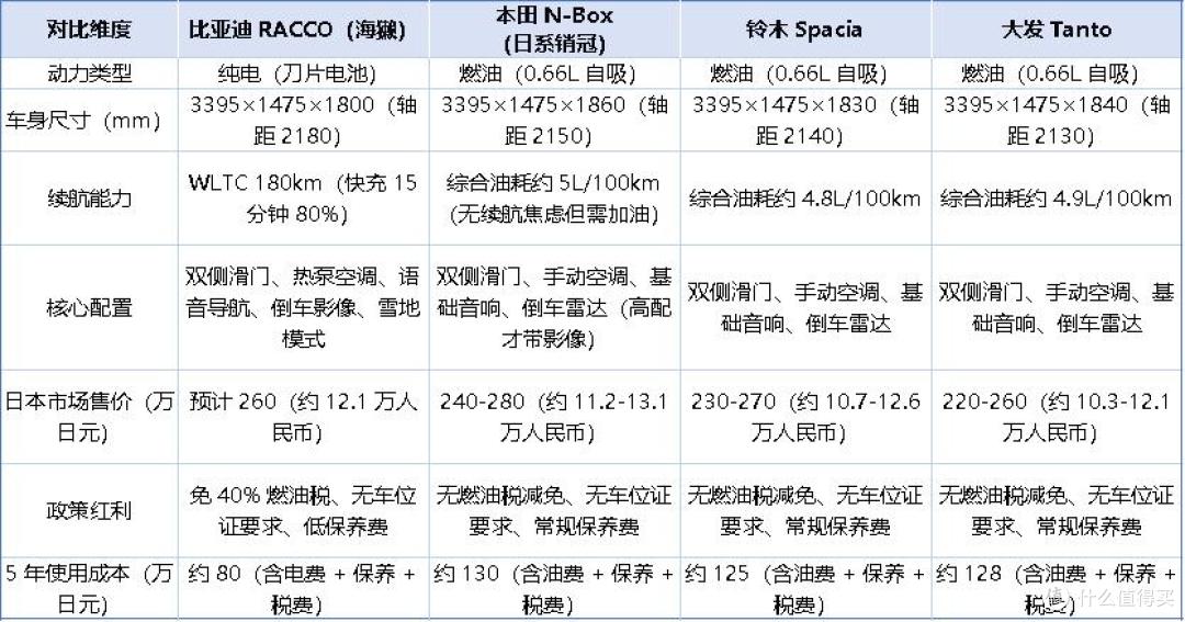 在美国市场卖皮卡,在日本市场卖K-Car!是比亚迪的顶级阳谋!