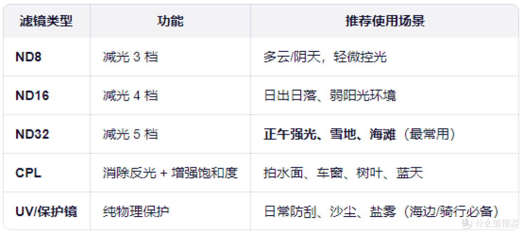 大疆运动相机的滤镜怎么选,真的有用吗?