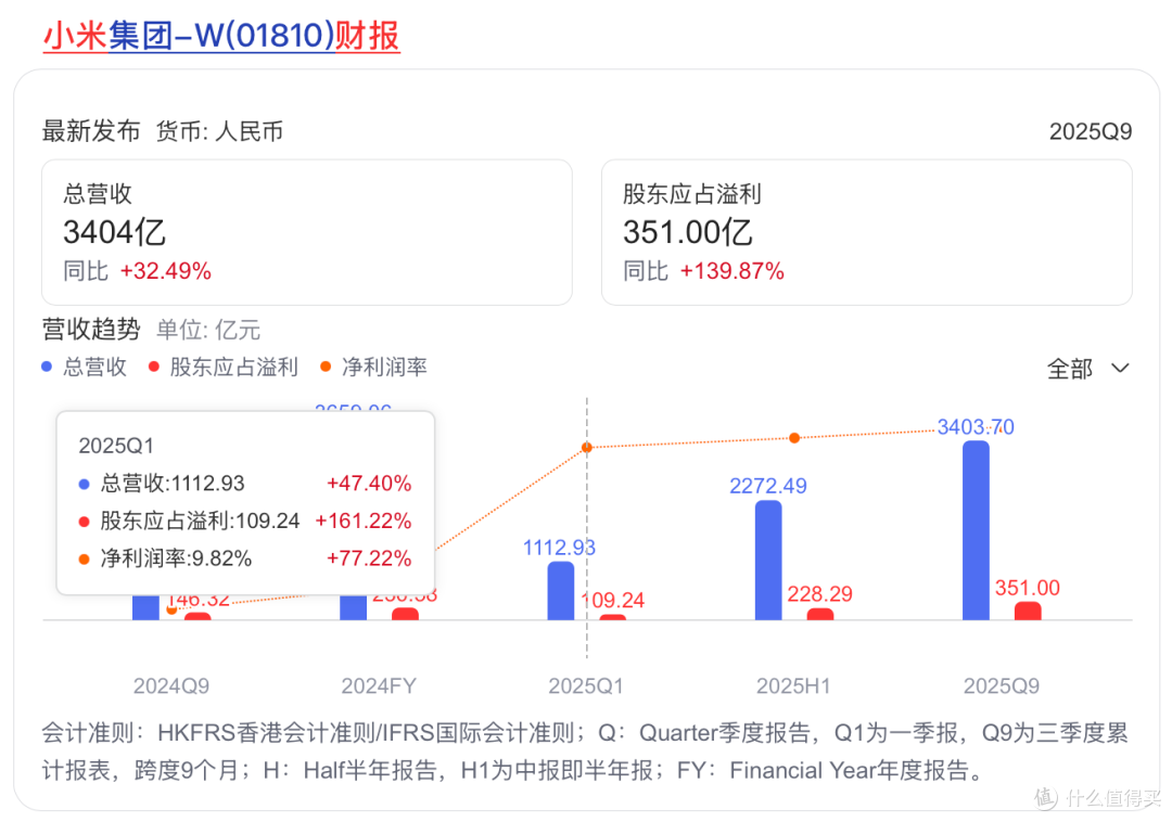 业绩涨上天，股价却入地，小米汽车，骂声越多卖得越好？_新能源车_什么值得买