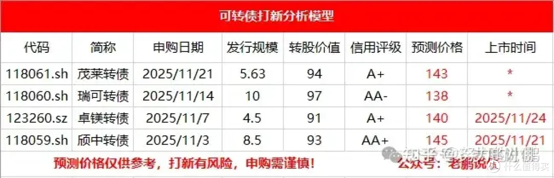 来肉签了:茂莱转债申购分析!!颀中转债上市价格预测!!