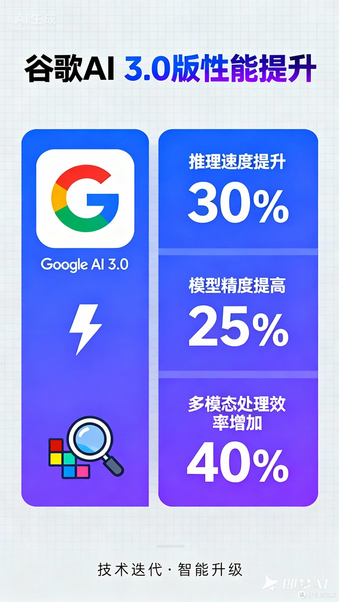 谷歌AI 3.0版性能提升