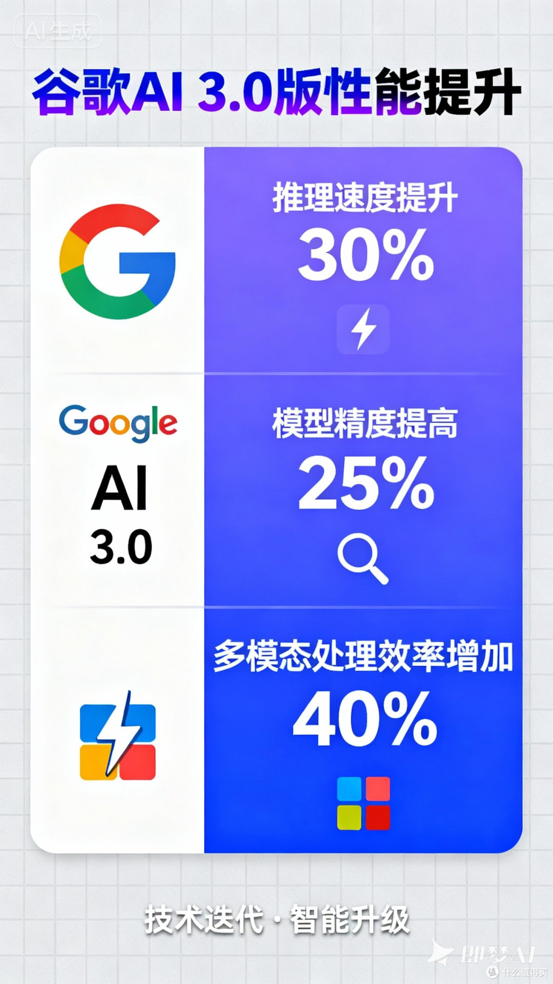 谷歌AI 3.0版性能提升