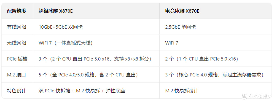 纯白X3D双雄!技嘉超级冰雕X870E、电竞冰雕X870E:参数+选购指南