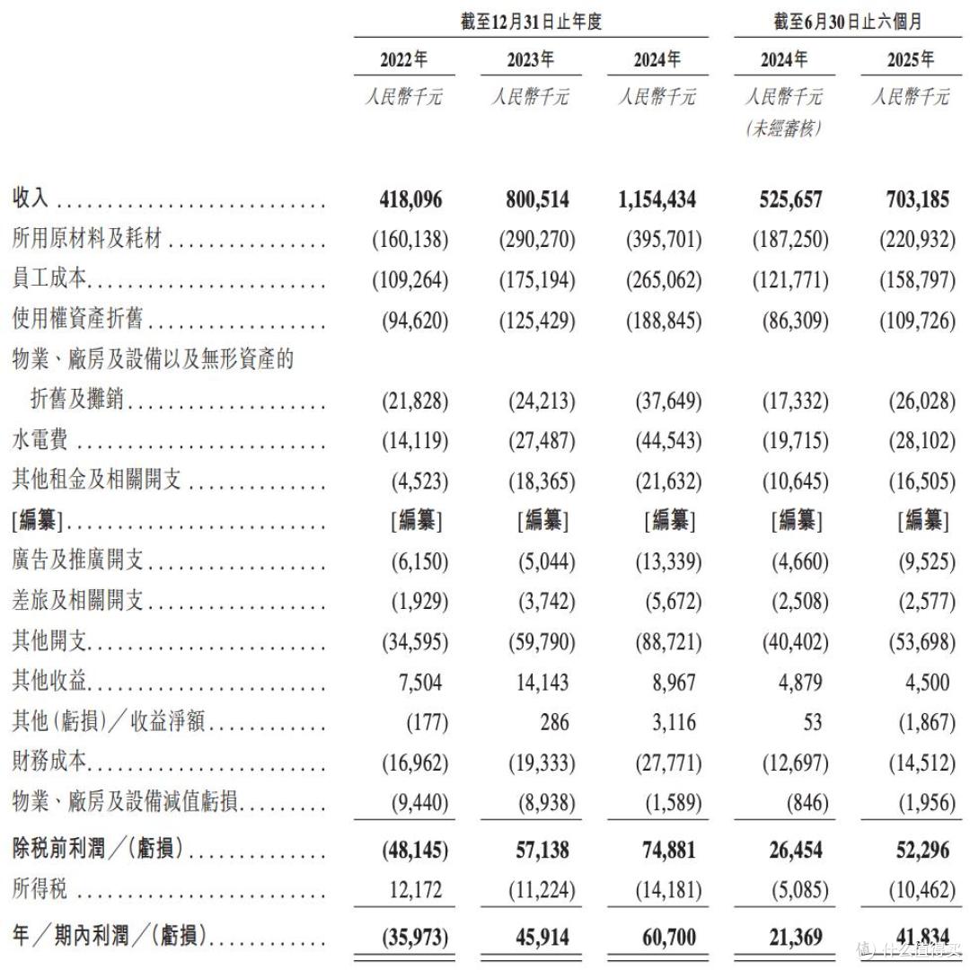 遇见小面通过港交所上市聆讯，营收增长放缓，百福控股突击减持