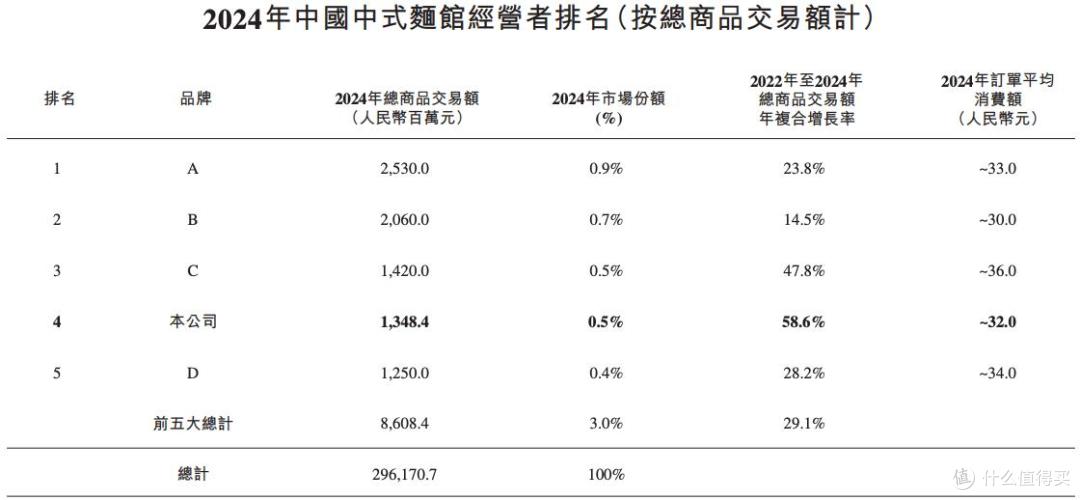 遇见小面通过港交所上市聆讯，营收增长放缓，百福控股突击减持