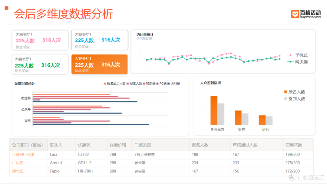 会议签到管理的正确方式：百格活动全流程数字化协同，提升办会体验(图4)