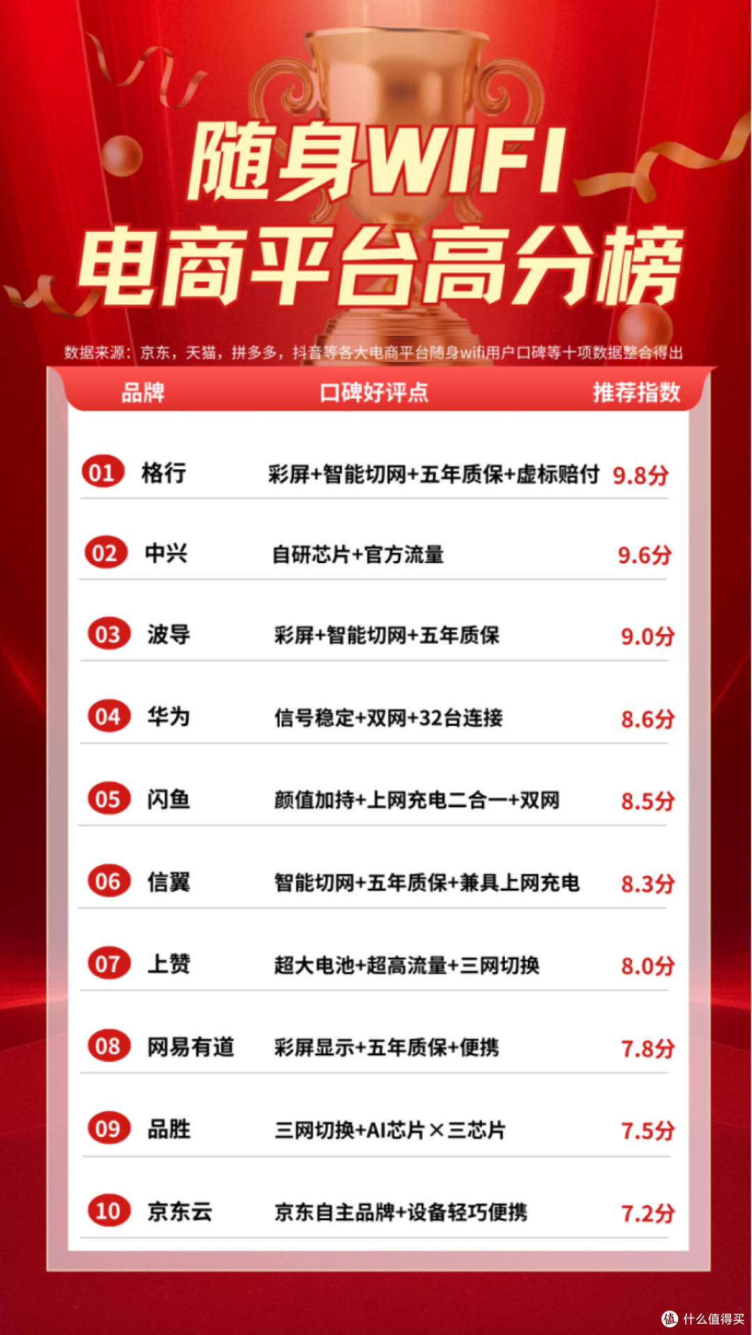 随身 wifi 好评高分榜实锤:五年质保 + 虚标赔付,这几款才靠谱