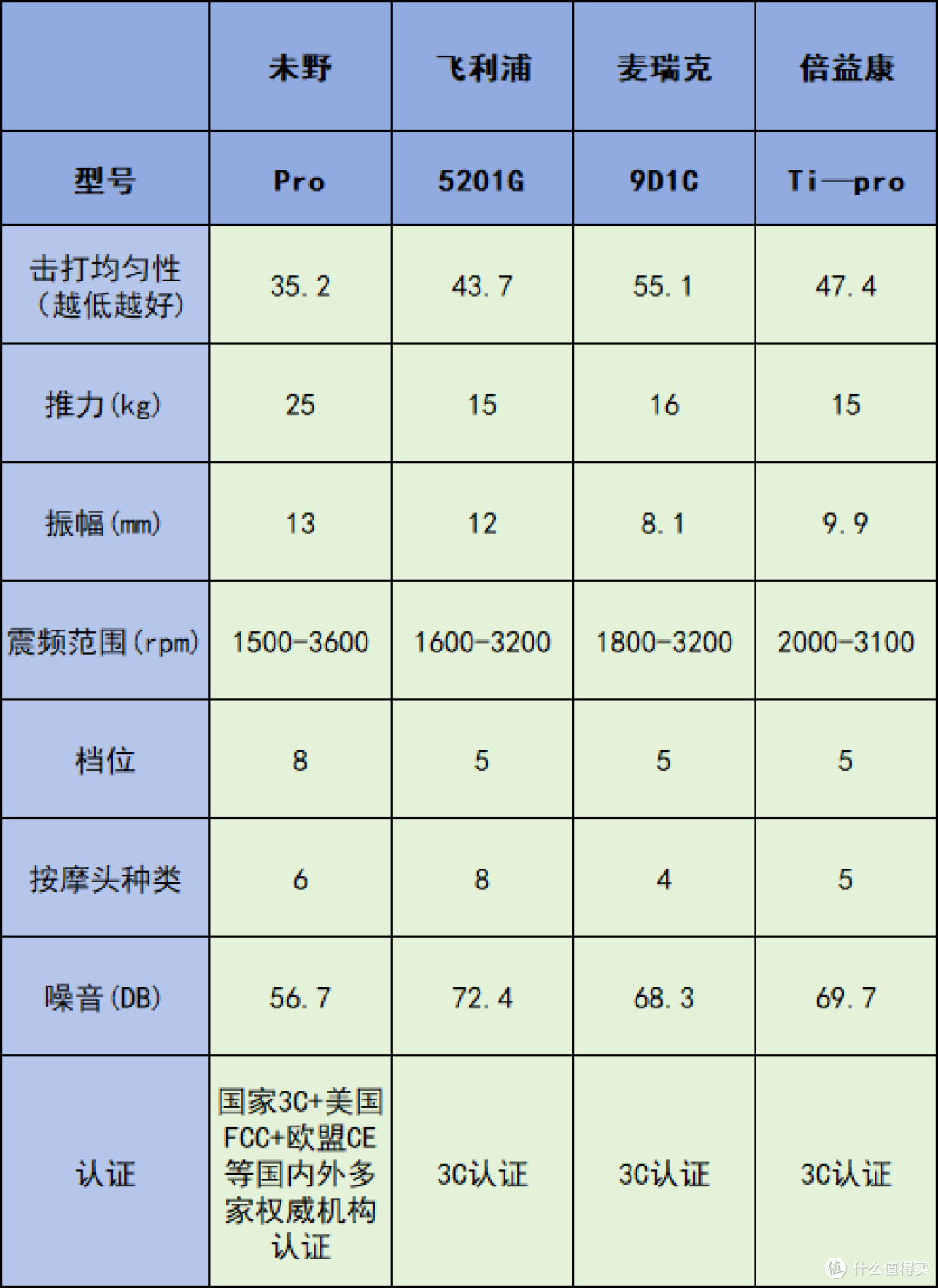 自用分享!筋膜枪十大排名盘点:10大品牌体验告诉你哪个牌子好