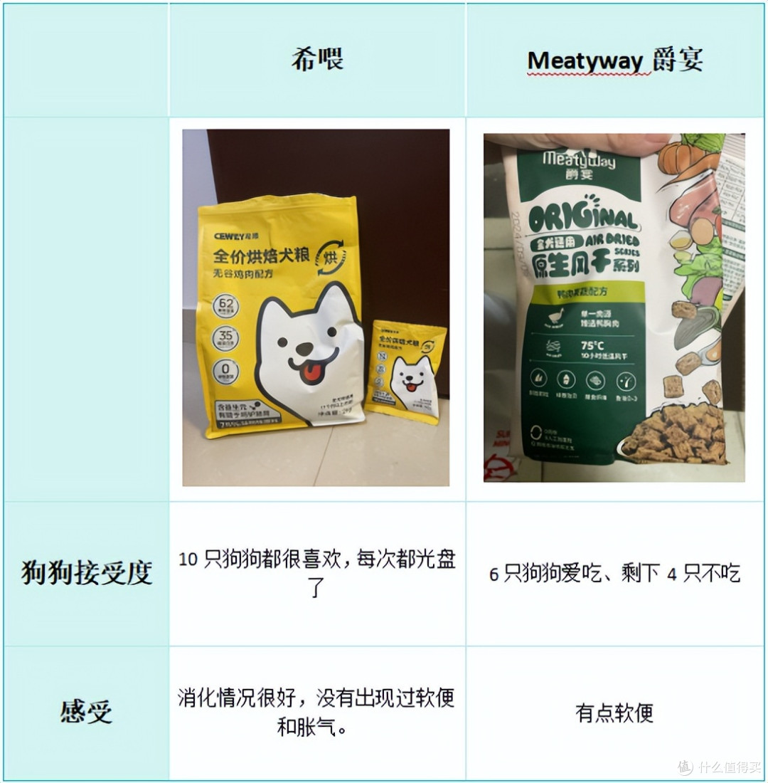 Meatyway爵宴和希喂哪款值得选?营养更丰富?真实测评分享
