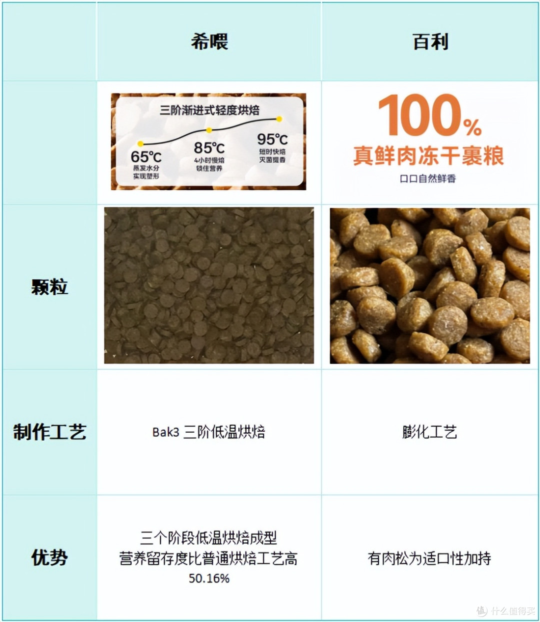 希喂和百利哪款狗粮值得买?怎么选?多方面测评分析分享!