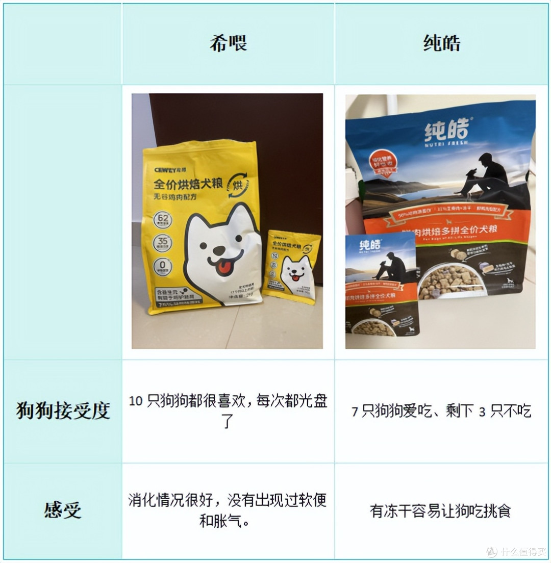 纯皓和希喂哪款性价比更高?对肠胃更好?多方面测评分享