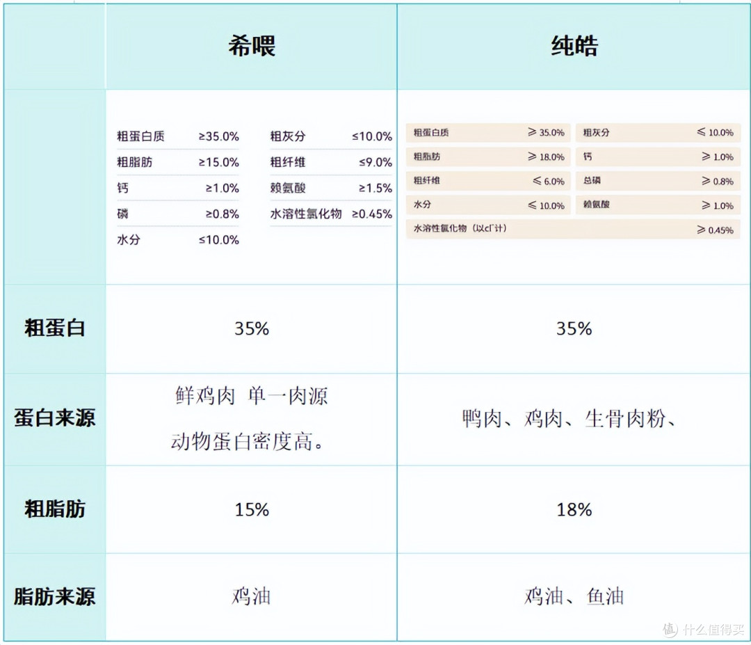 纯皓和希喂哪款性价比更高?对肠胃更好?多方面测评分享