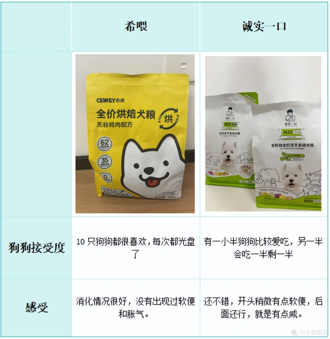 希喂和诚实一口哪个狗粮好?平价党怎么选?详细测评分享!