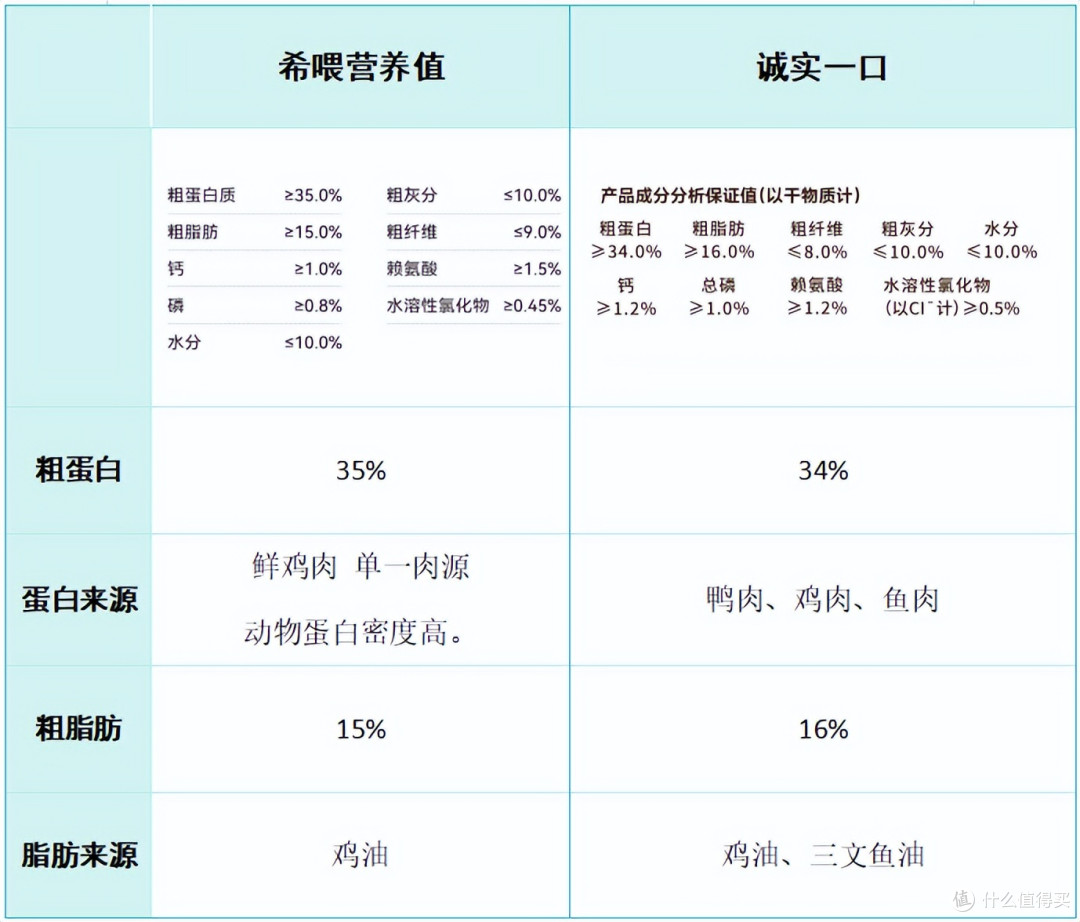 希喂和诚实一口哪个狗粮好?平价党怎么选?详细测评分享!