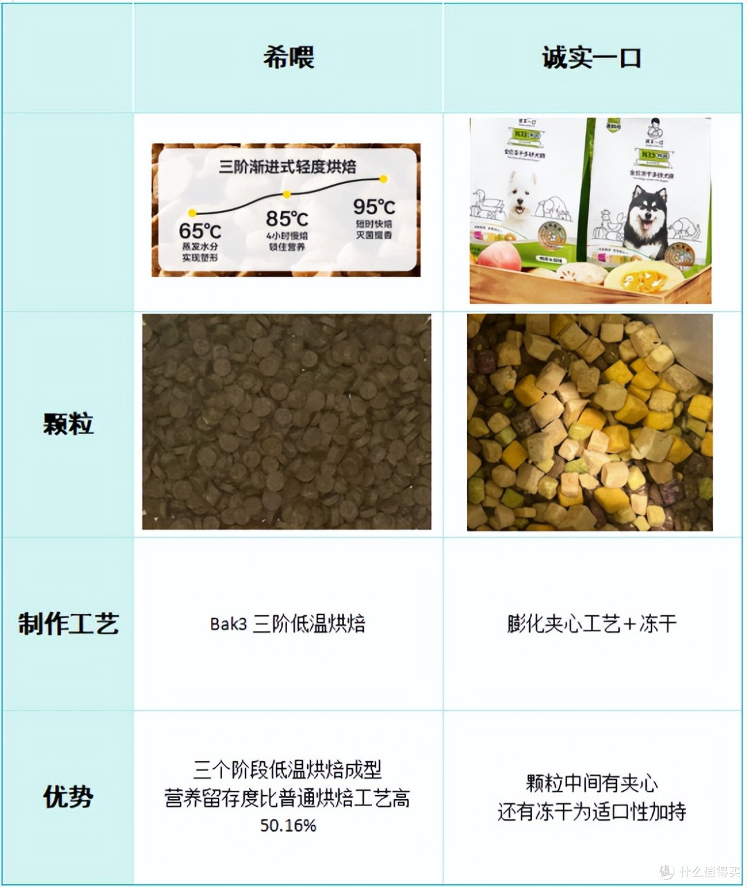 希喂和诚实一口哪个狗粮好?平价党怎么选?详细测评分享!