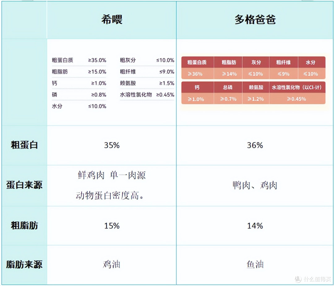 多格爸爸和希喂怎么样?怎么选更划算?分享真实测评结果