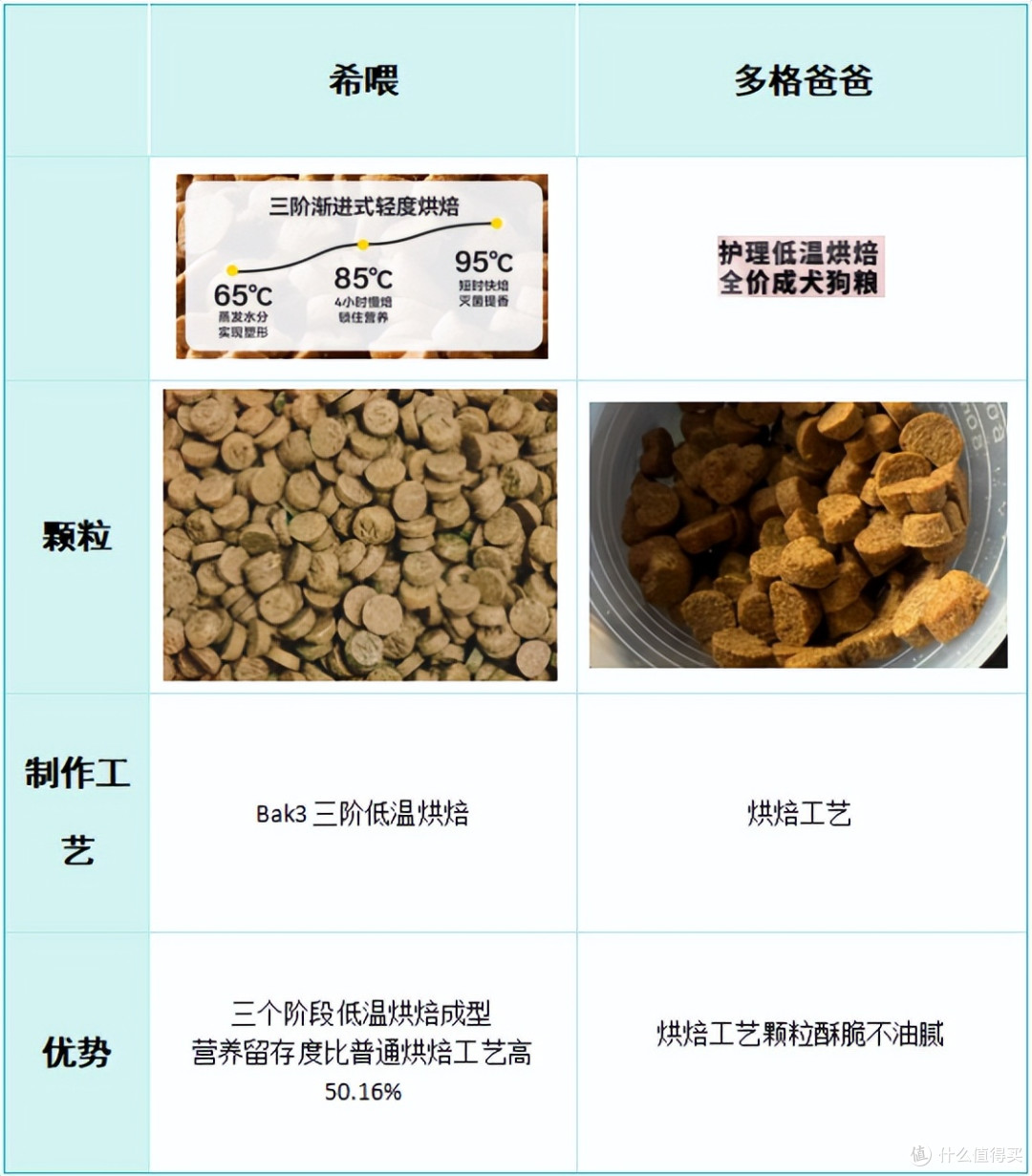多格爸爸和希喂怎么样?怎么选更划算?分享真实测评结果