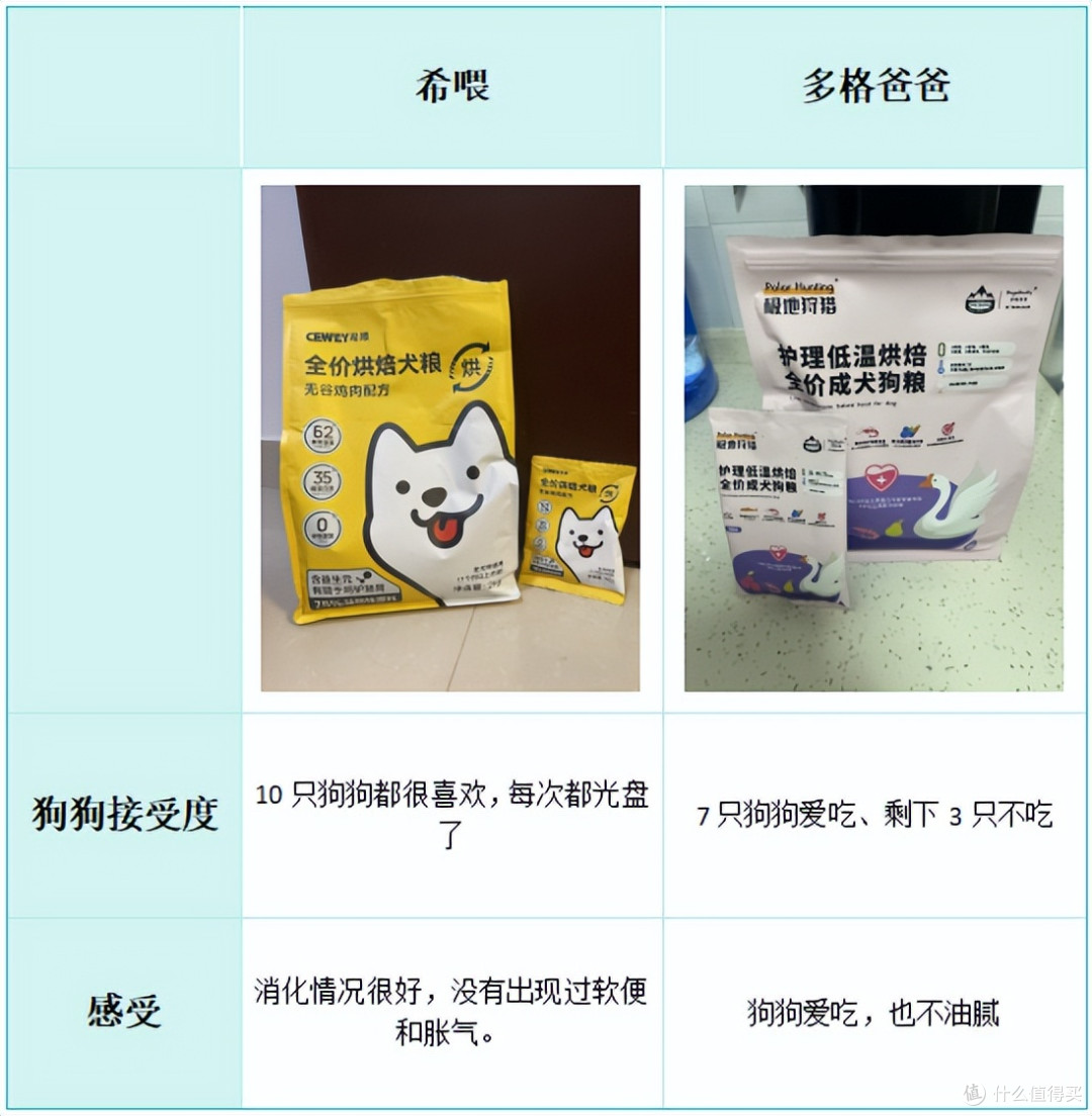 多格爸爸和希喂怎么样?怎么选更划算?分享真实测评结果