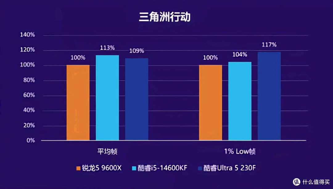 内存疯涨时代，英特尔酷睿Ultra5为何是中档CPU的“真香王炸”？