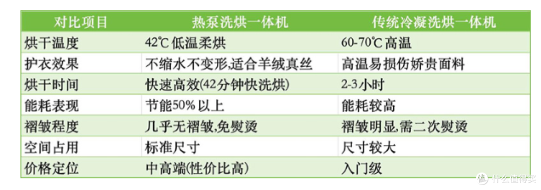 热泵洗烘一体机销量爆发,海信洗衣机双11登顶热泵洗烘品类TOP 1