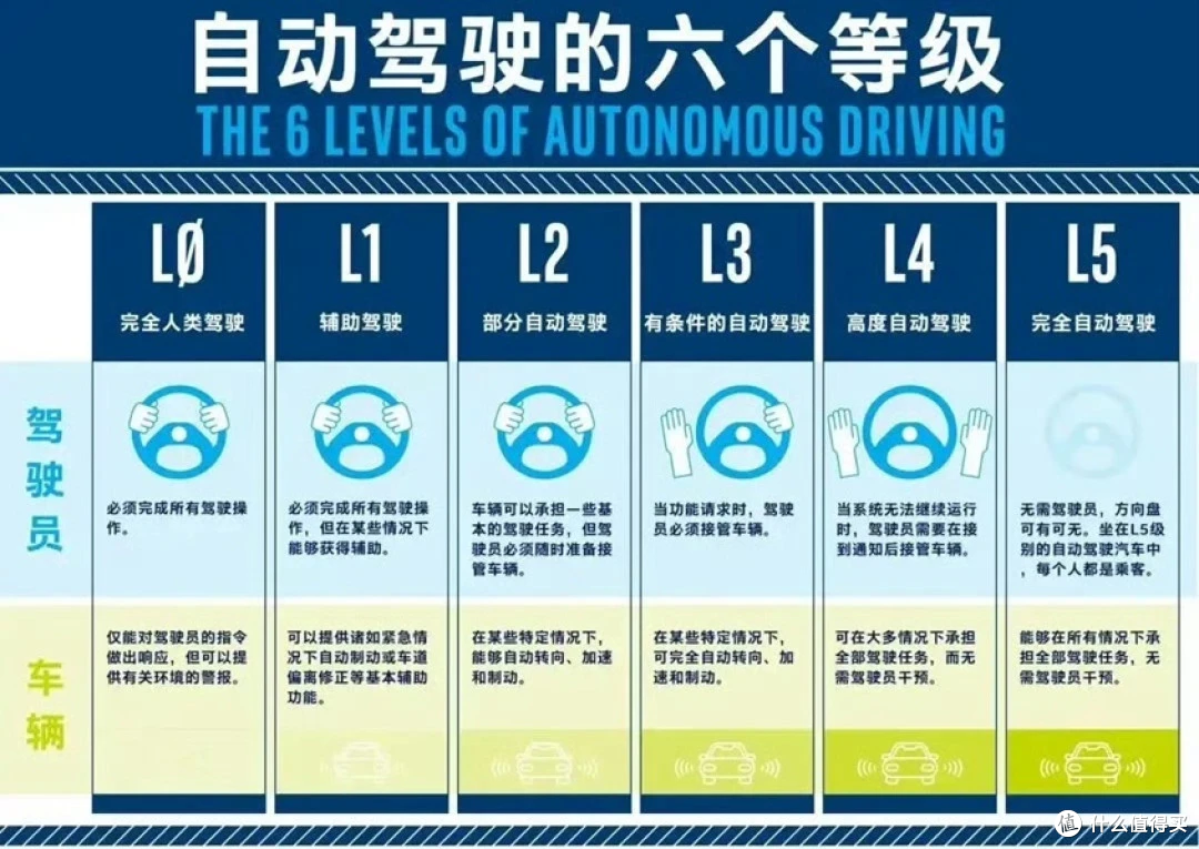 L2.999之后,华为L3终于来了