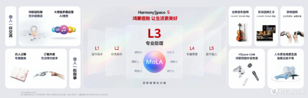 L2.999之后,华为L3终于来了