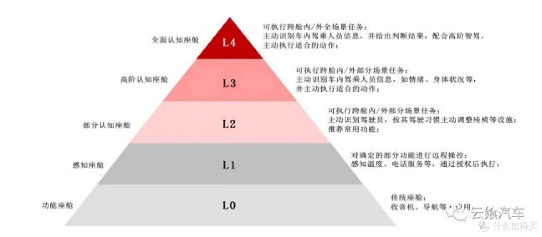 L2.999之后,华为L3终于来了