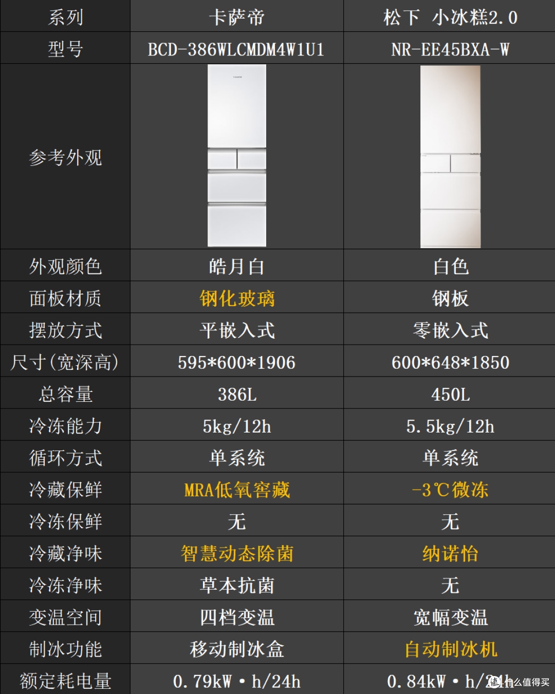 万元冰箱怎么选？卡萨帝PK松下！