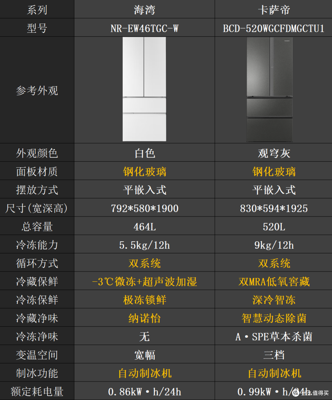 万元冰箱怎么选？卡萨帝PK松下！