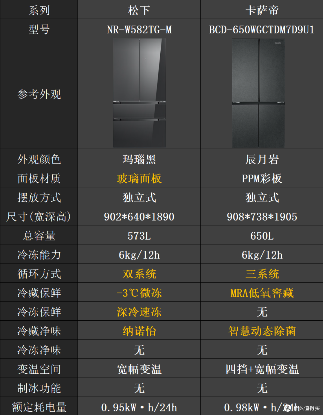 万元冰箱怎么选？卡萨帝PK松下！