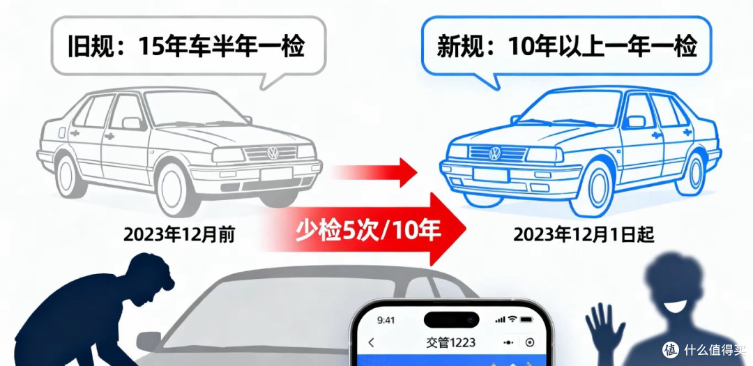 12月1日车检新规落地，没取消但超省事，该简化的全简化了