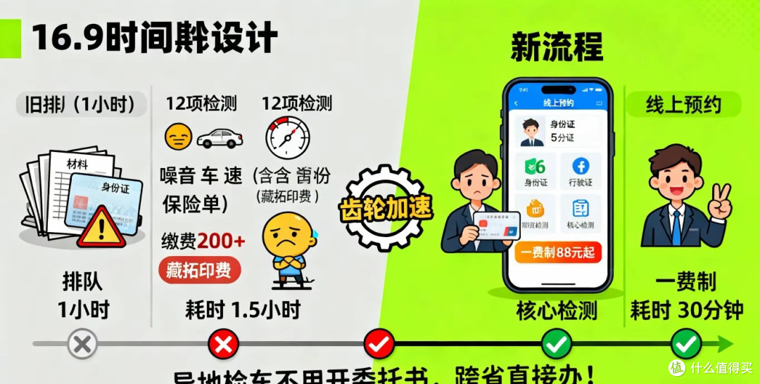 12月1日车检新规落地，没取消但超省事，该简化的全简化了