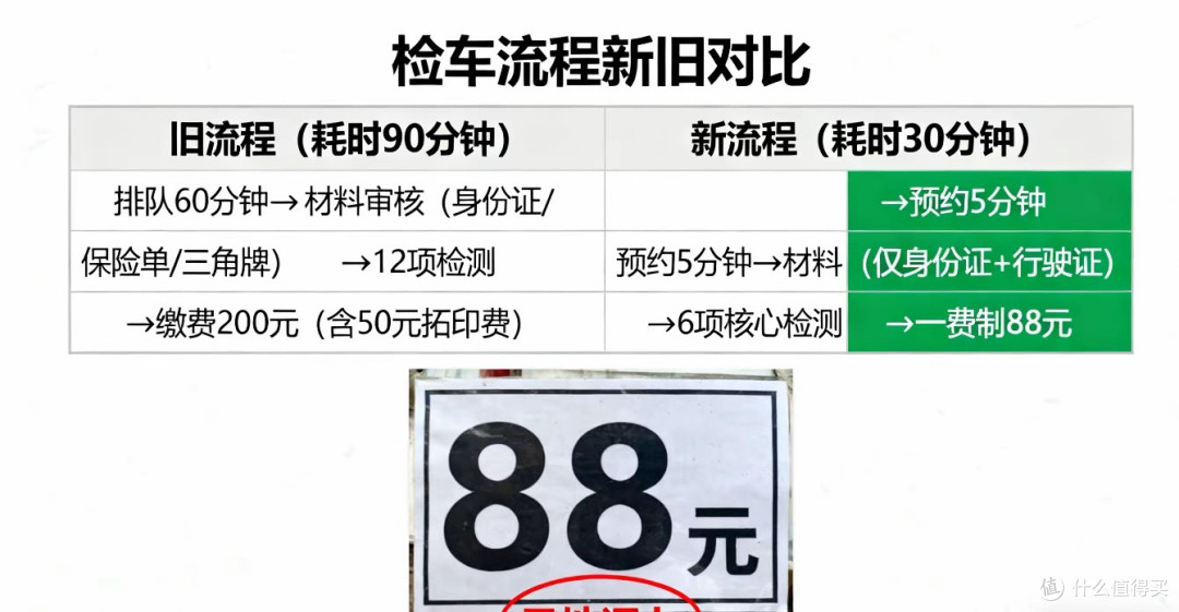 12月1日车检新规落地，没取消但超省事，该简化的全简化了