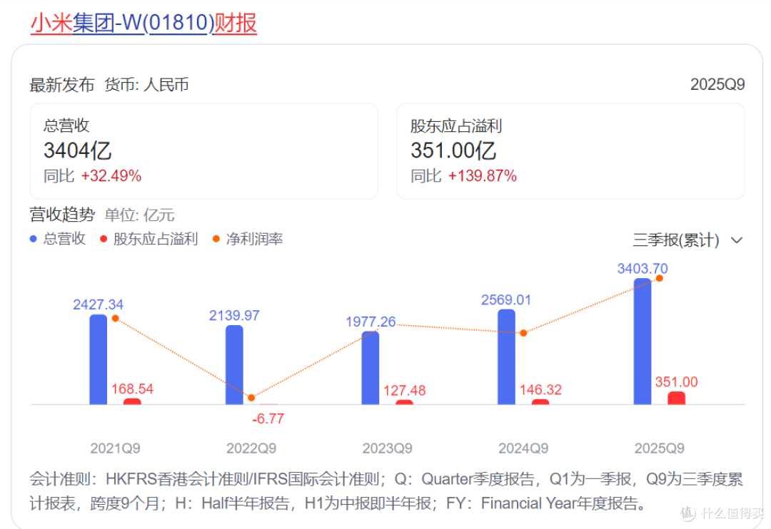 小米利润暴涨，市值为何蒸发掉“蔚小理零”总和？